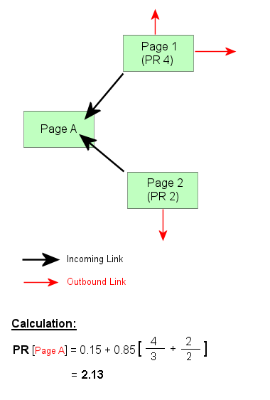 Google PageRank Algorithm Example