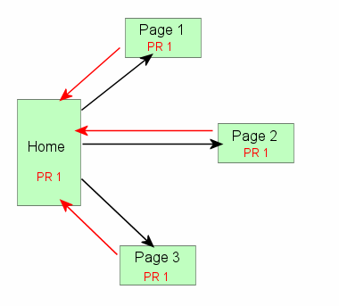Internal Links of web pages