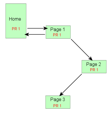 PageRank Loss Example