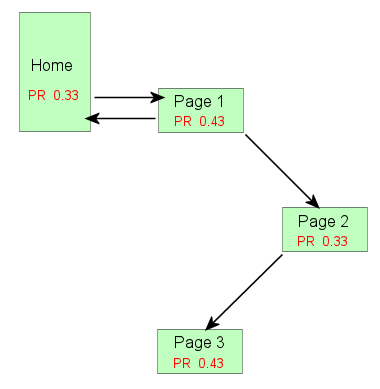 PageRank Loss Calculation Result