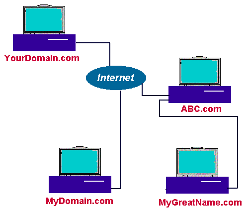 DNS naming system