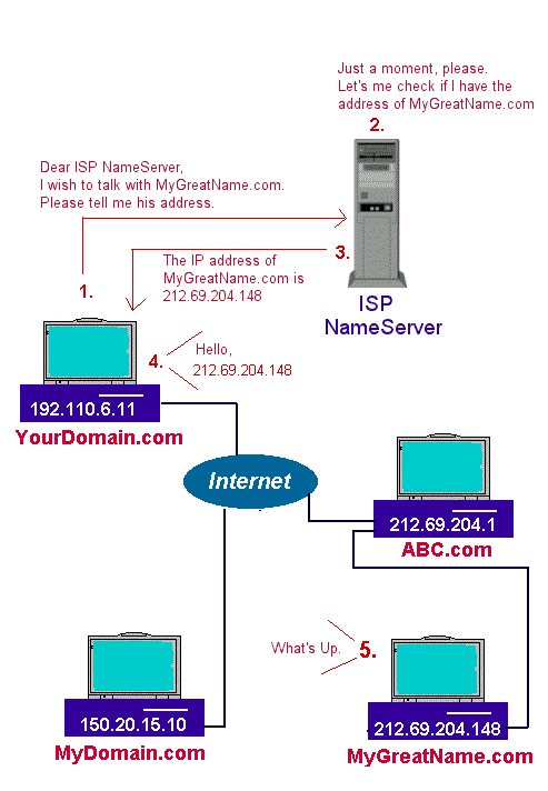DNS working principle