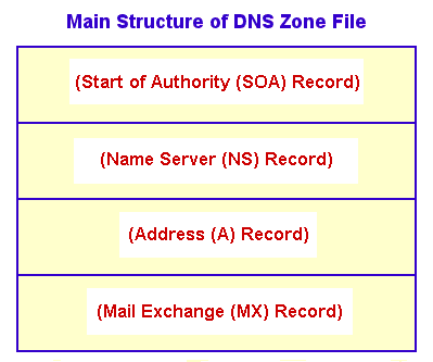 DNS zone file structure