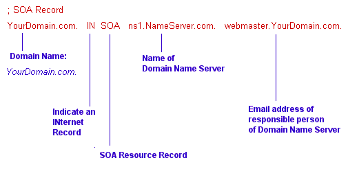 DNS SOA Resource Record