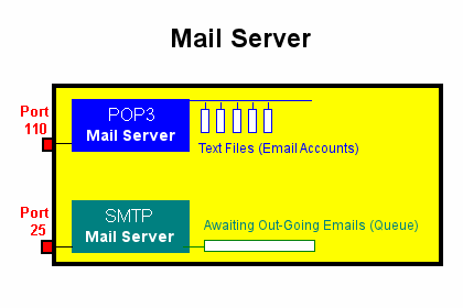 Mail Server Structure