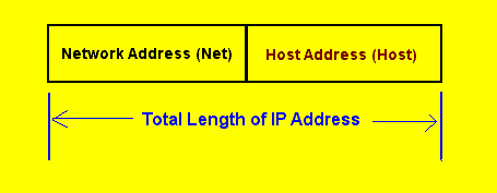 IP address structure