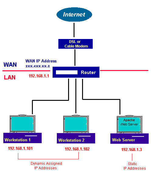 LAN networking